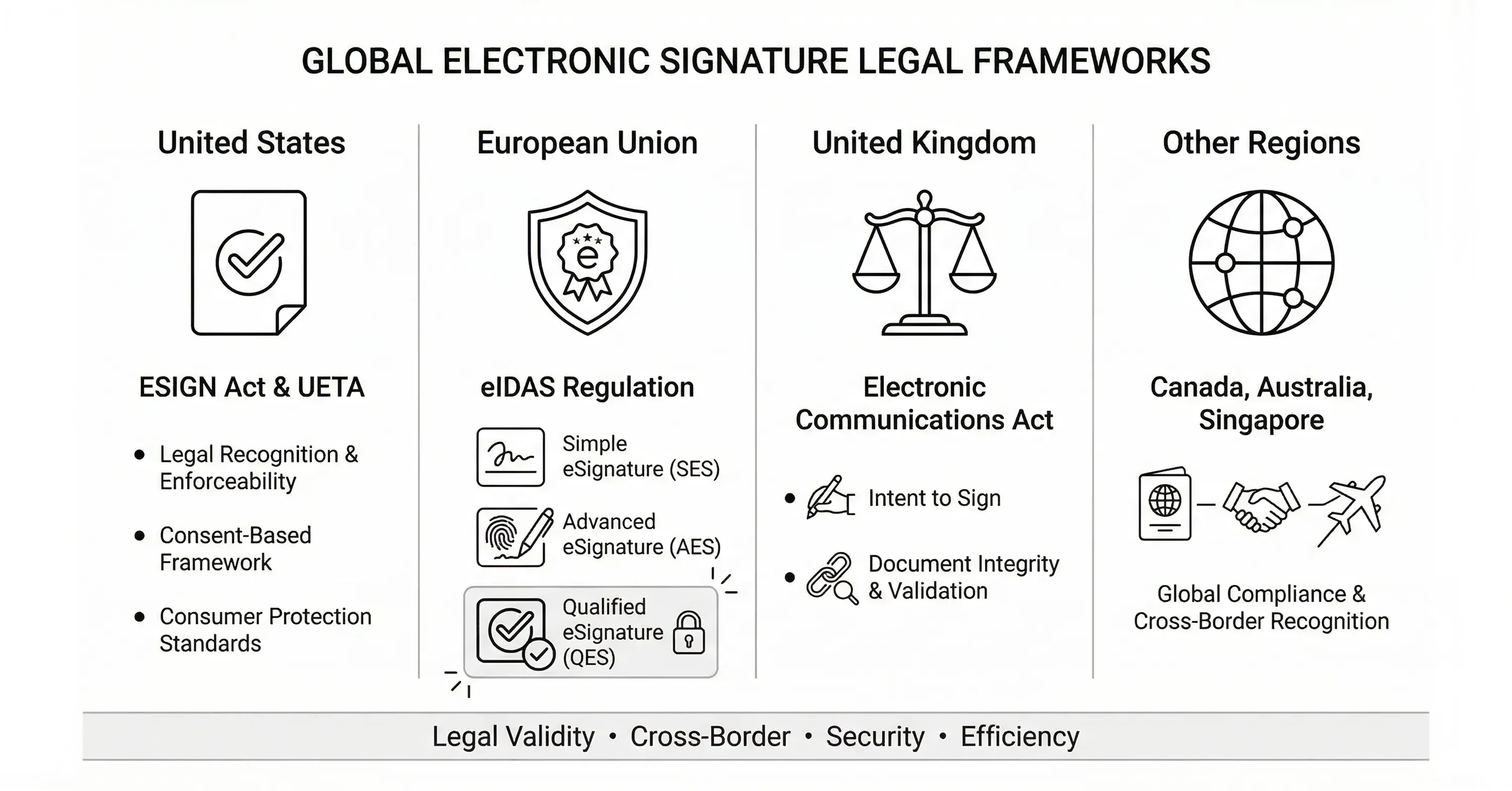 An infographic compares global electronic signature legal frameworks across the United States, European Union, United Kingdom, and other regions, highlighting key regulations and levels of validity