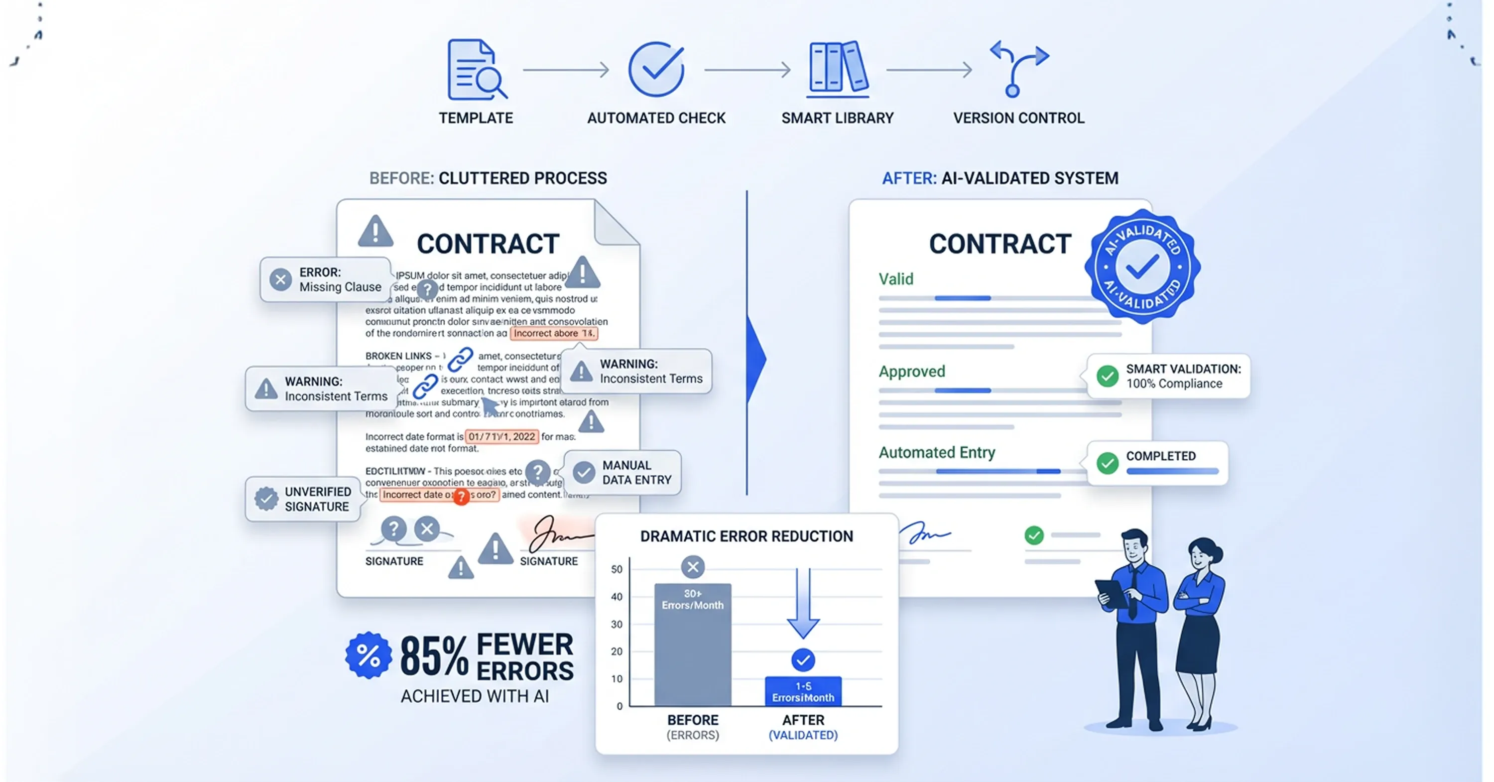 Infographic showing AI contract validation system that automates document checks, reduces errors, and ensures compliance through automated verification and smart workflows.