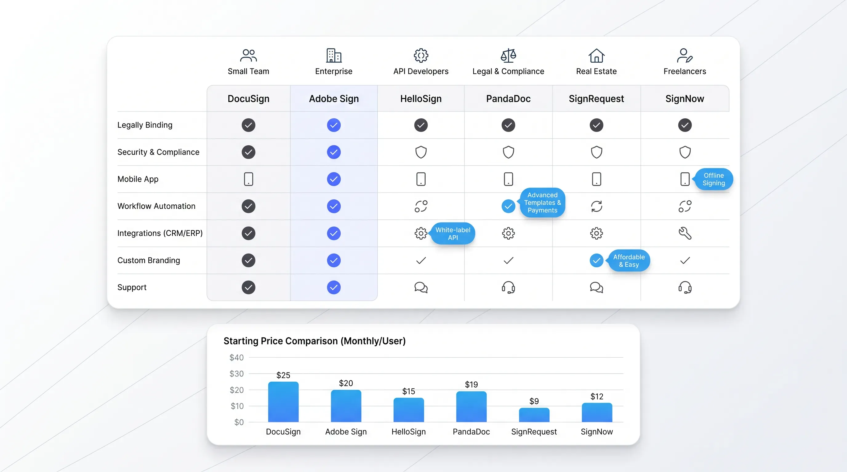 Modern flat-design visual featuring a comparison matrix of six e-signature platforms with icons, annotations, and a bar chart for pricing.
