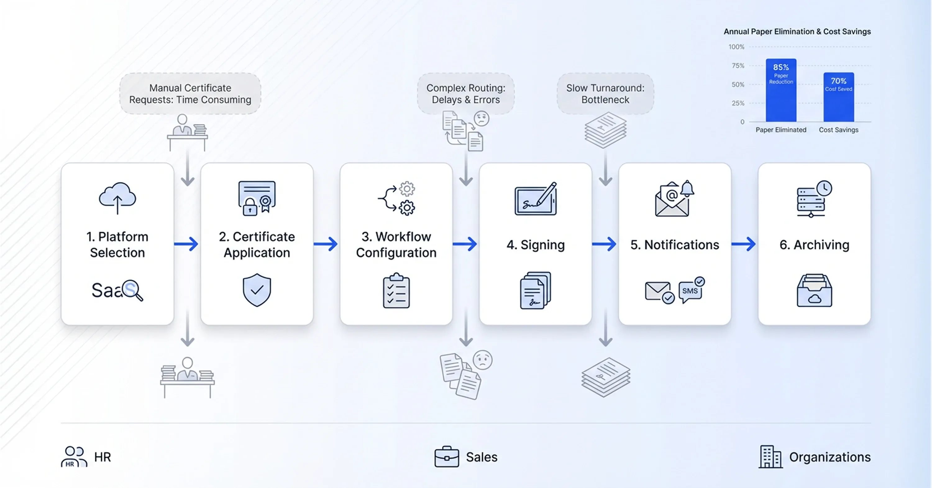 Infographic showing a digital certificate workflow process including platform selection, certificate application, workflow configuration, signing, notifications, and document archiving