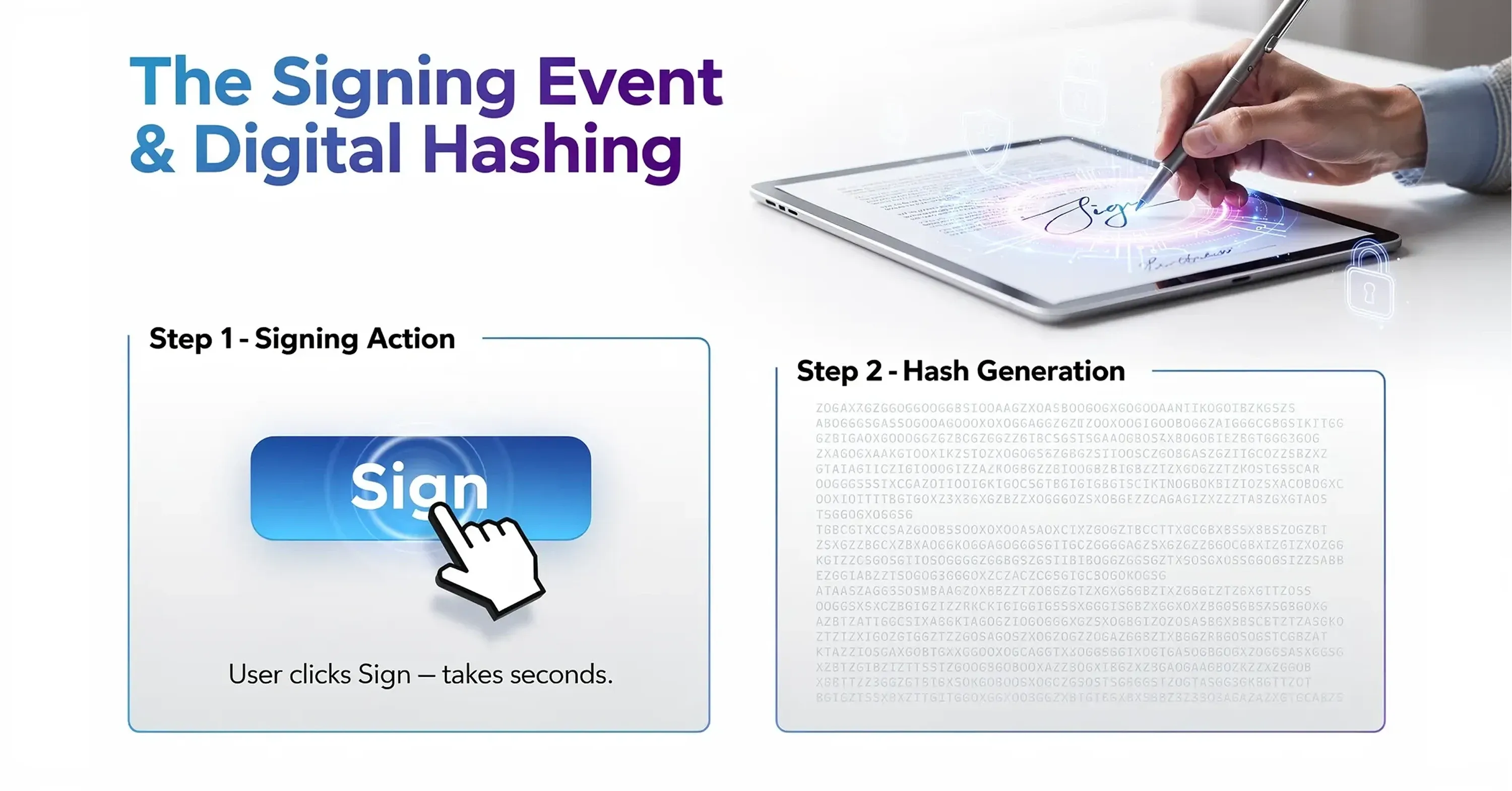 Diagram explaining digital signature process with signing event and hash generation steps, showing user clicking sign and digital hashing security concept