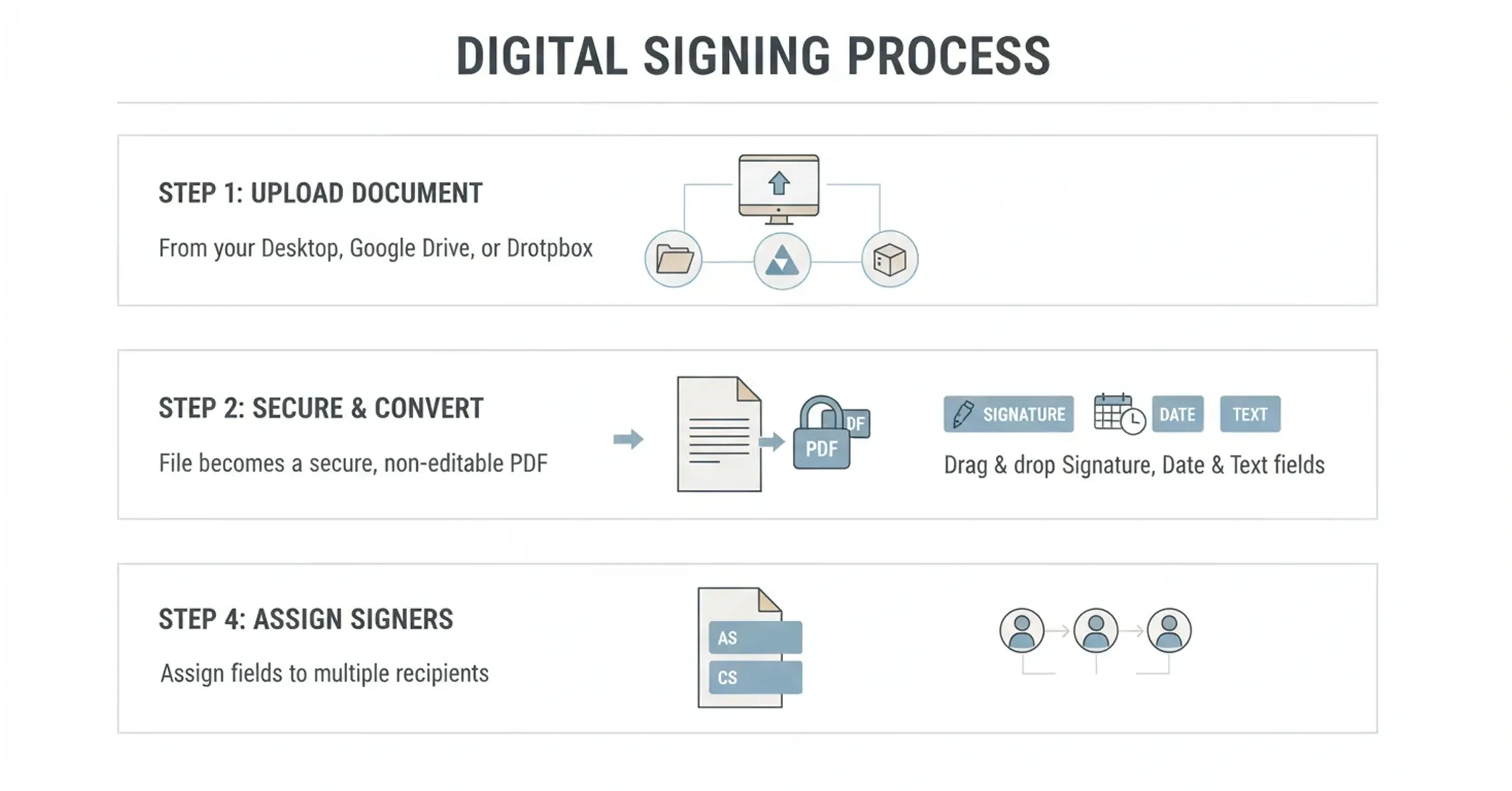An infographic illustrates the digital signing process, showing how users upload a document, convert it into a secure PDF, add signature fields, and assign signers for online e-signatures
