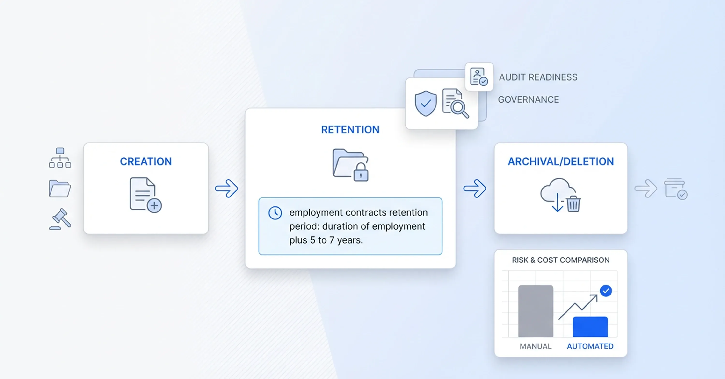 Diagram of document lifecycle management showing creation, retention policies, archival or deletion, and compliance with audit readiness and governance.