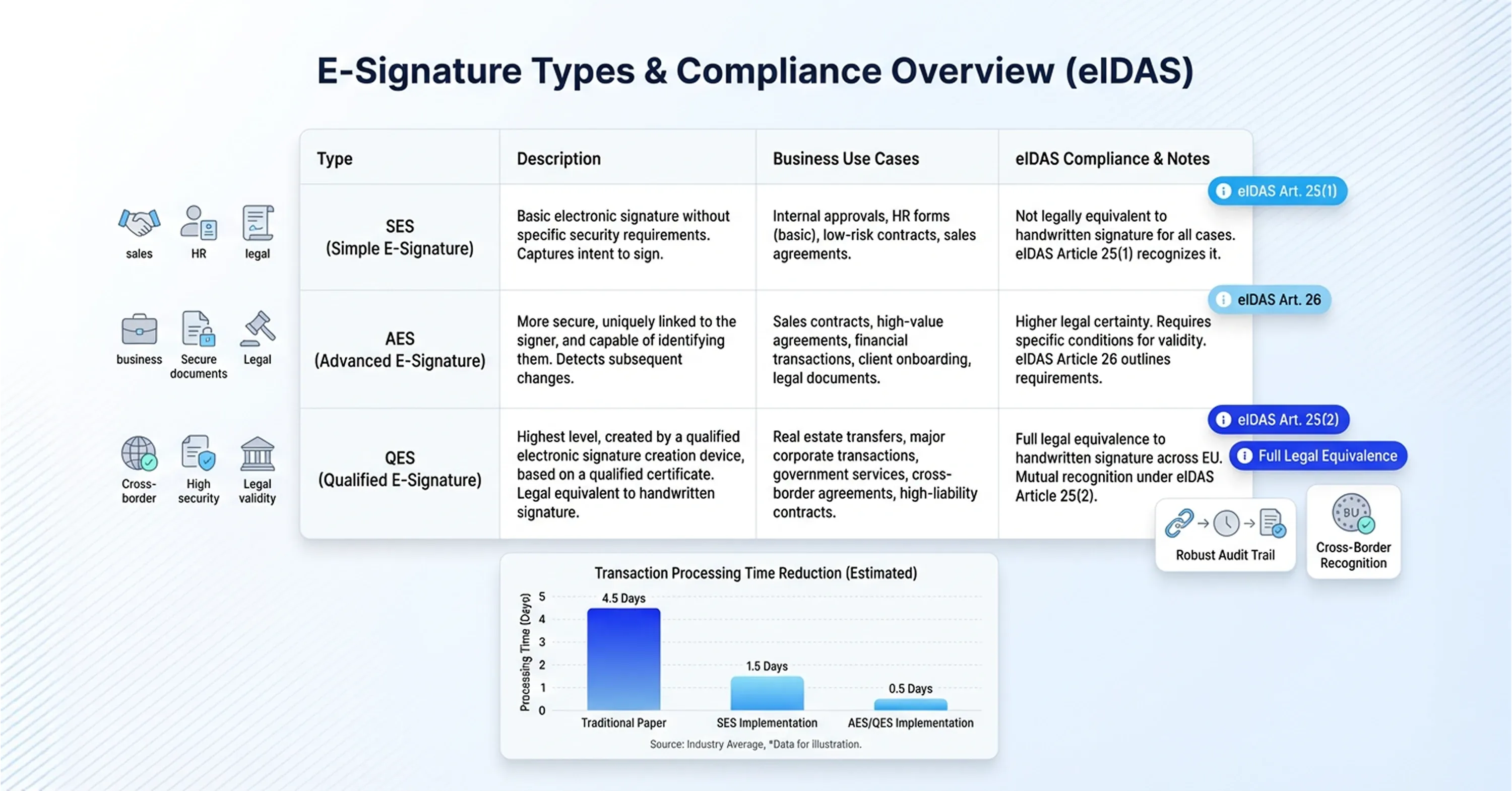 What are the legal requirements for digital signatures in the EU?