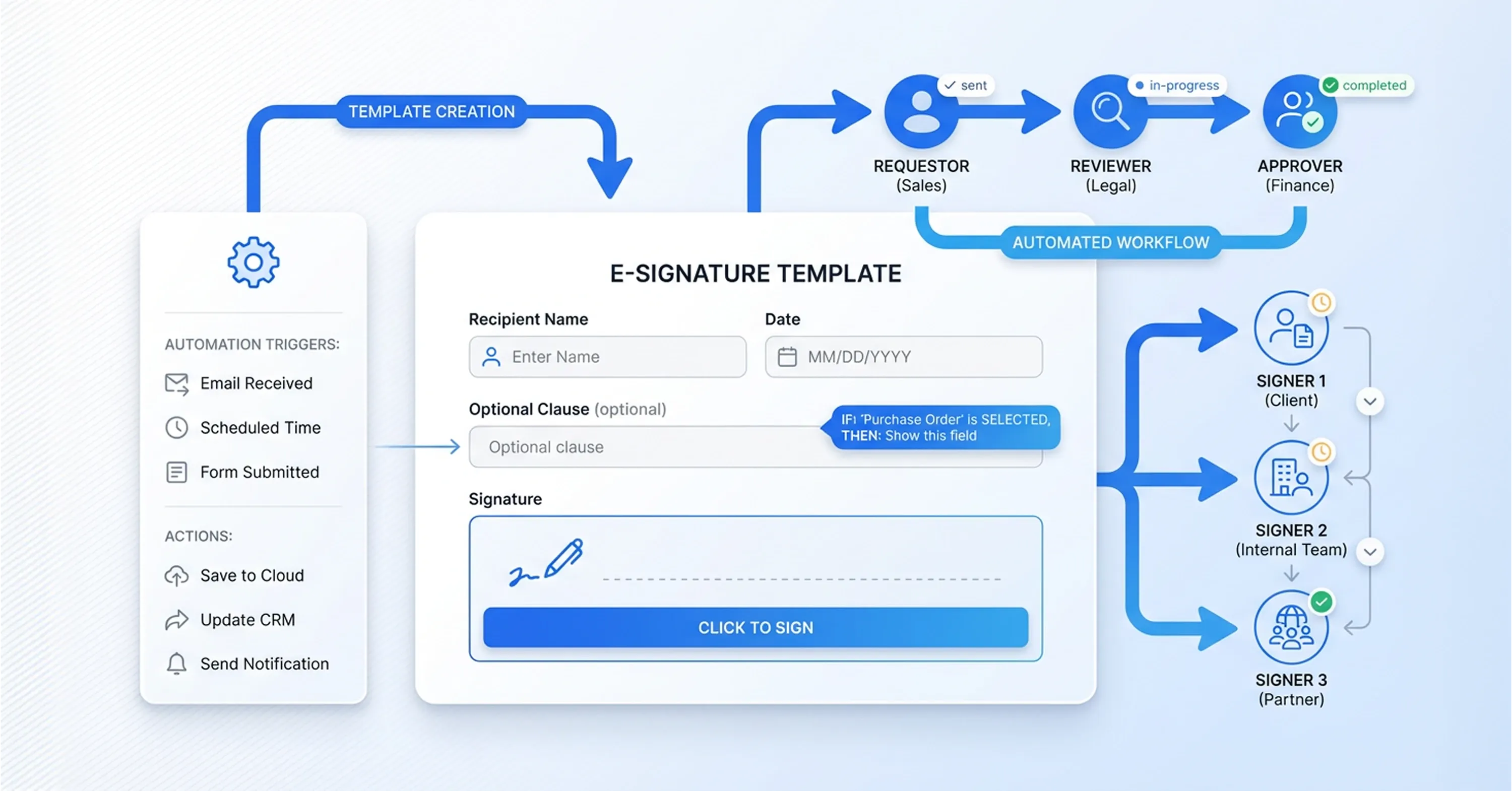Diagram of automated e-signature workflow showing template creation, approval process, multiple signers, and digital document signing system.