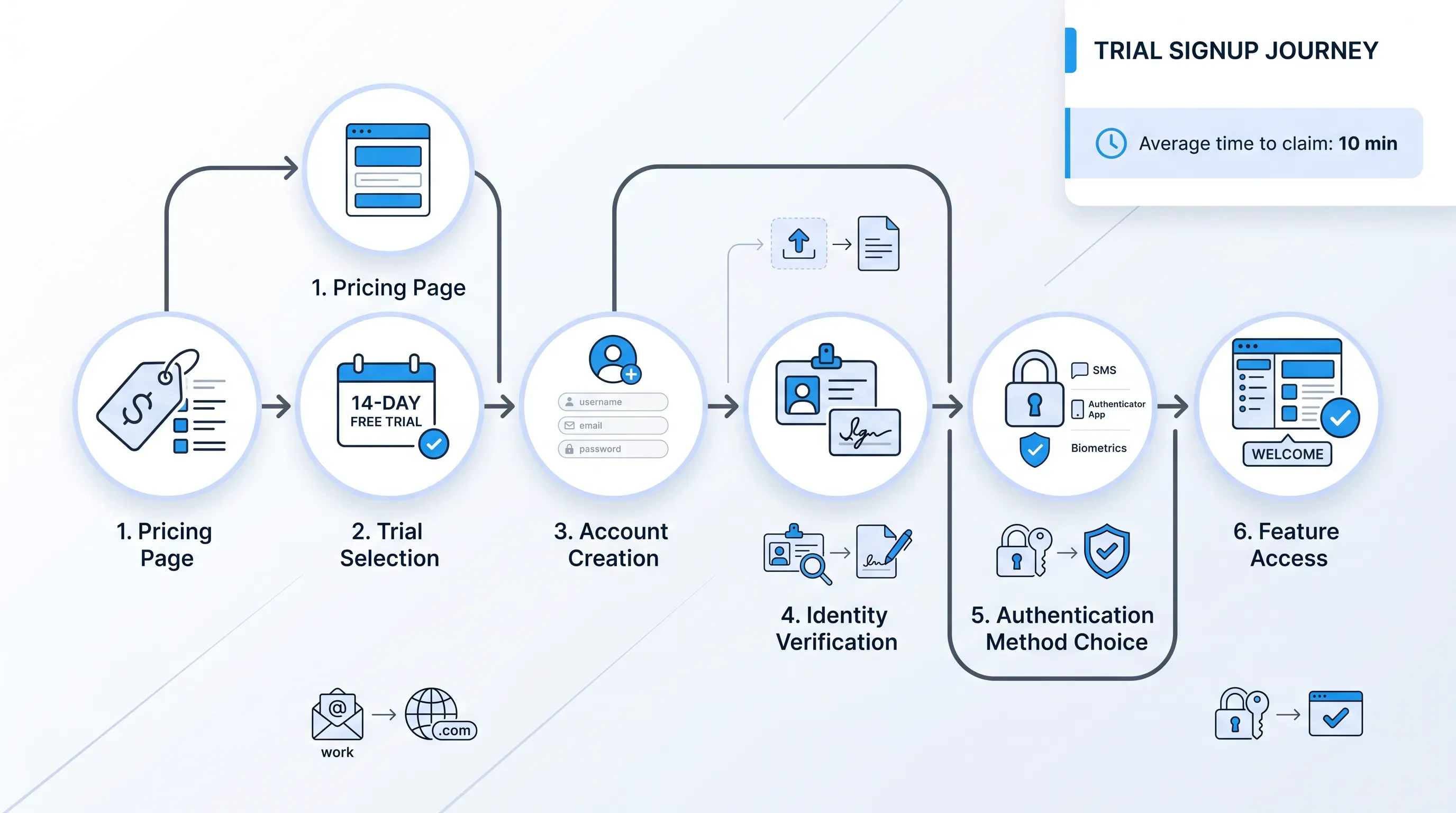 Flat design illustration of a SaaS trial signup journey flowchart with icons for each step, set against a clean white gradient background.